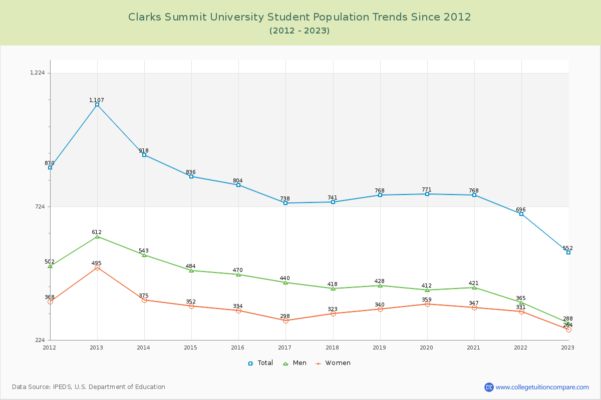 Clarks Summit University Enrollment Trends Chart