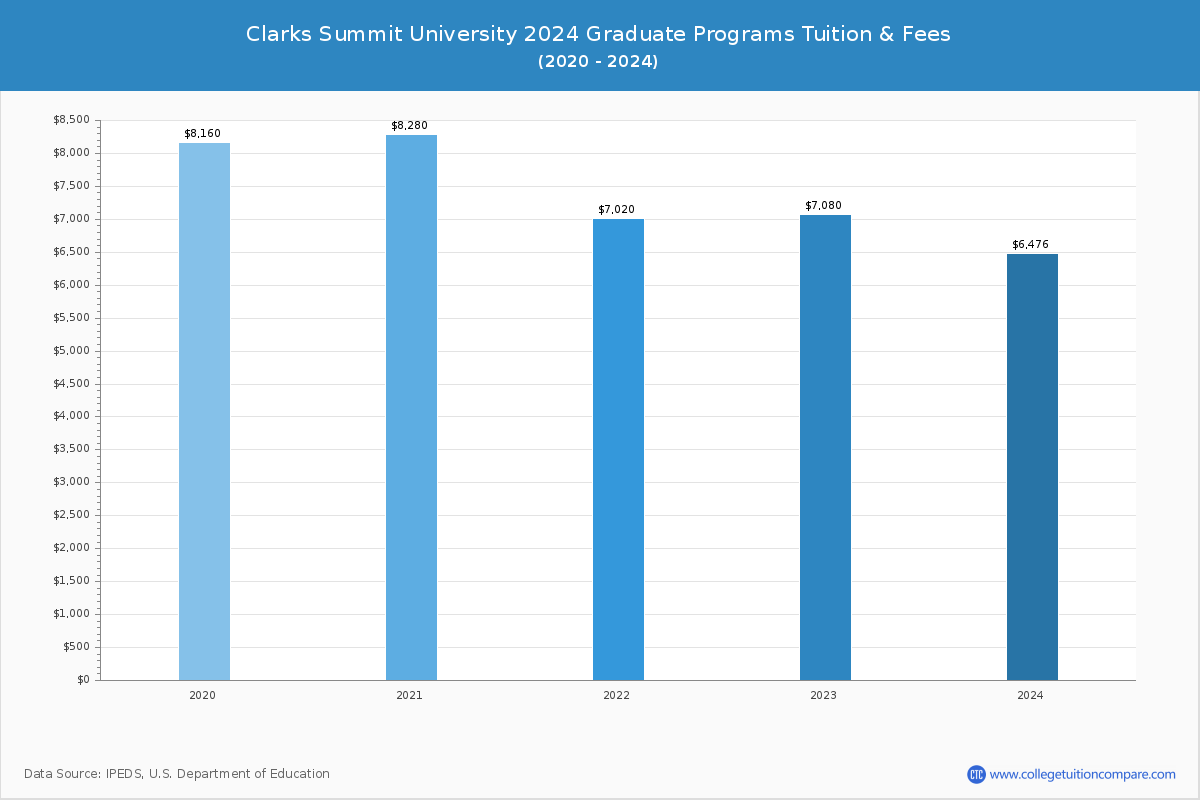 Clarks Summit University - Graduate Tuition Chart