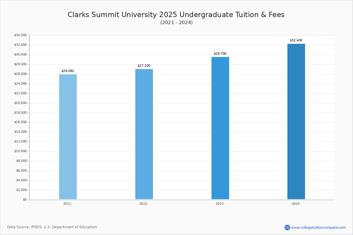 Clarks Summit University Tuition & Fees, Net Price