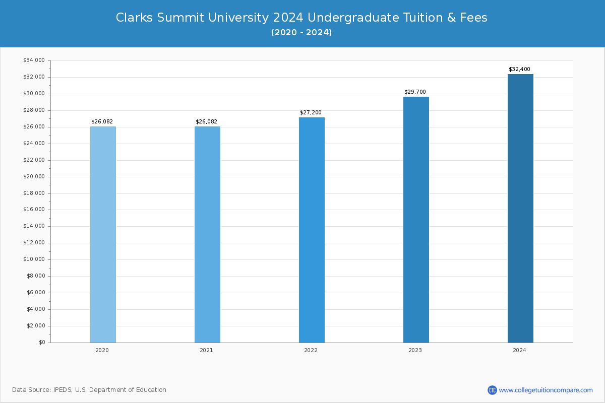 Clarks Summit University - Undergraduate Tuition Chart