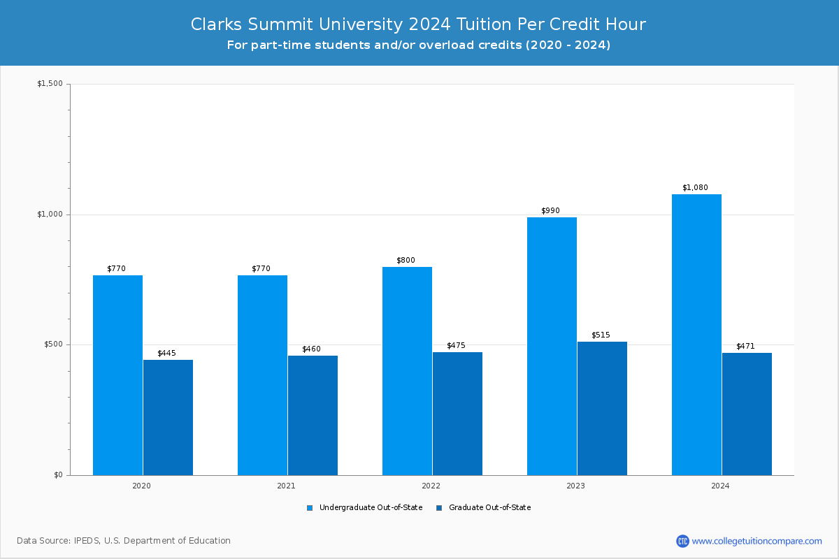Clarks Summit University - Tuition per Credit Hour