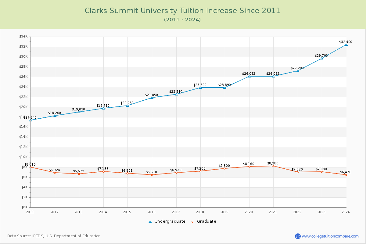 Clarks Summit University Tuition & Fees Changes Chart