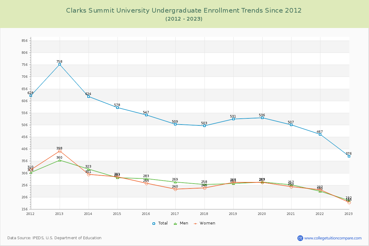 Clarks Summit University Undergraduate Enrollment Trends Chart