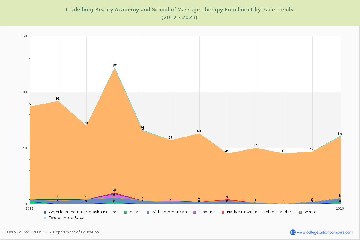 Clarksburg Beauty Academy and School of Massage Therapy Enrollment by Race Trends Chart
