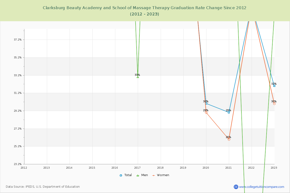 Clarksburg Beauty Academy and School of Massage Therapy Graduation Rate Changes Chart