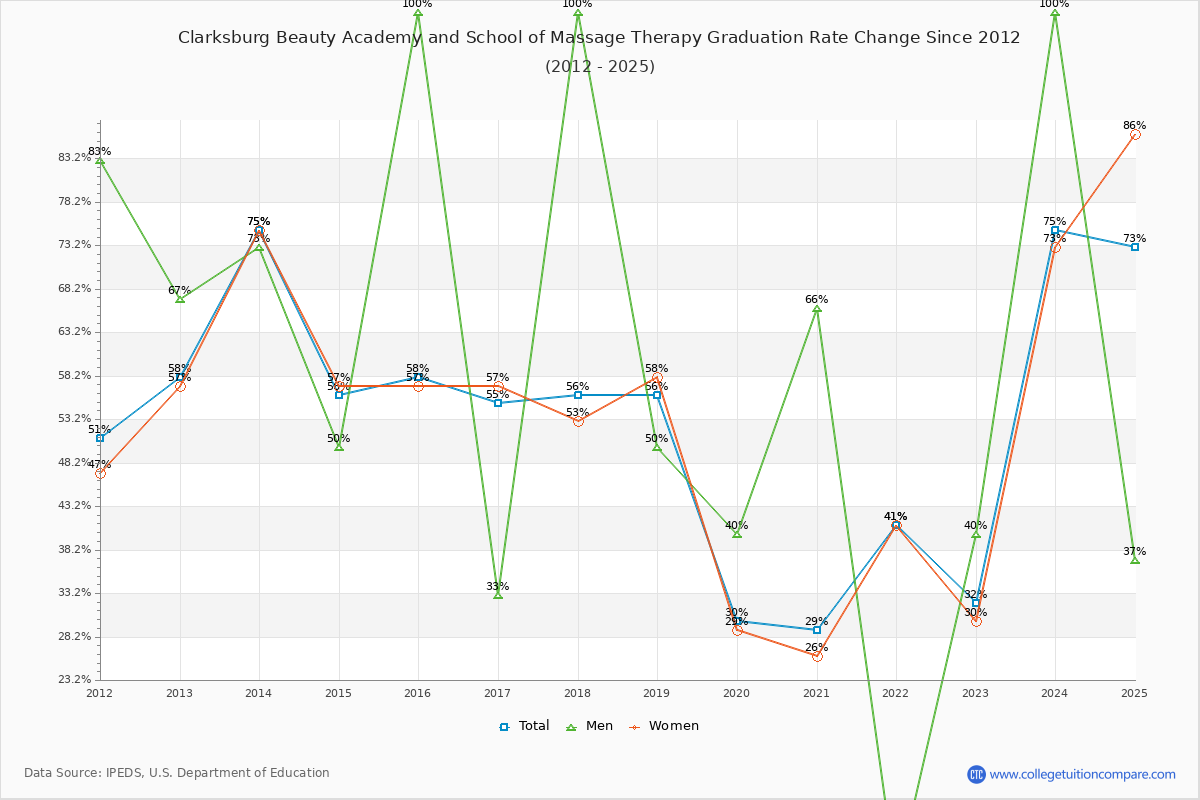 Clarksburg Beauty Academy and School of Massage Therapy Graduation Rate Changes Chart