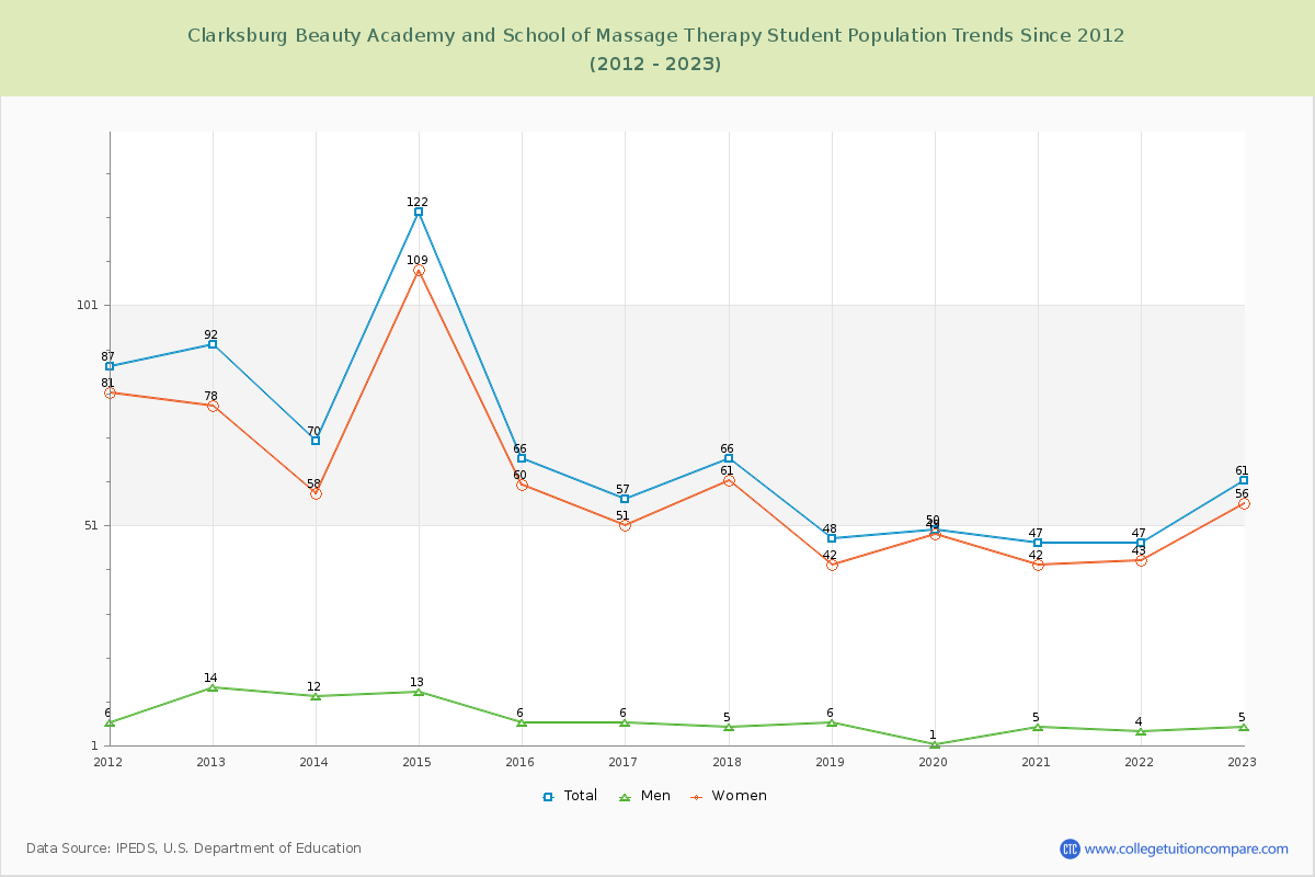 Clarksburg Beauty Academy and School of Massage Therapy Enrollment Trends Chart