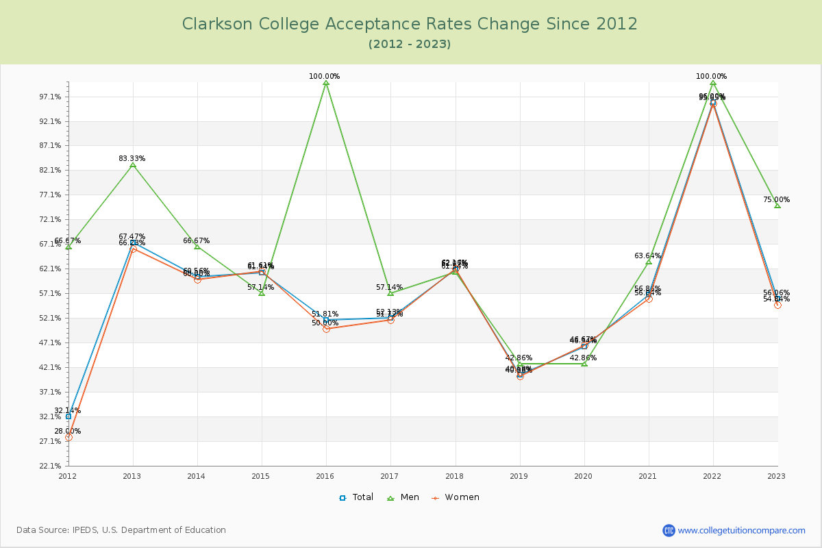 Clarkson College Acceptance Rate Changes Chart