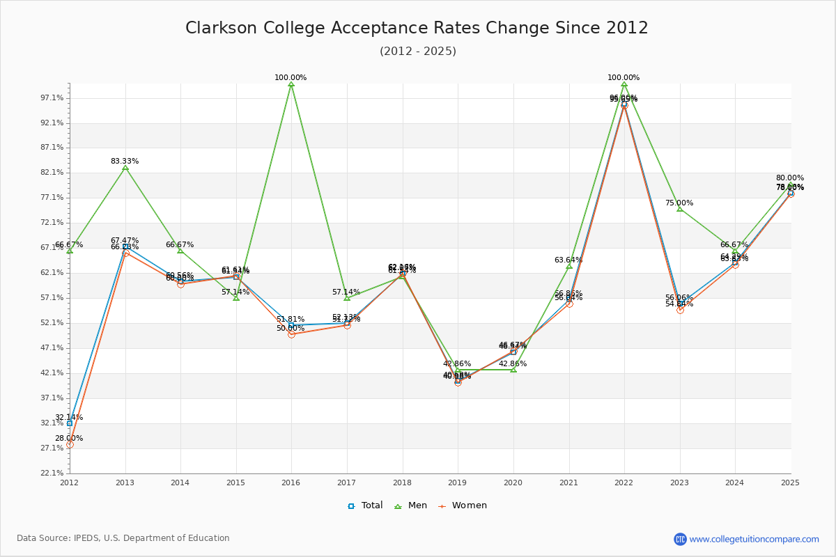 Clarkson College Acceptance Rate Trends Over Time - Historical Admission Rate Data Visualization Chart