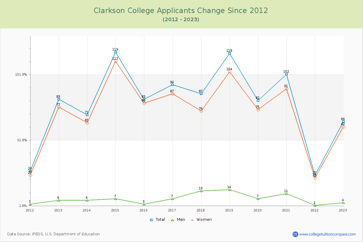 Clarkson College Number of Applicants Changes Chart