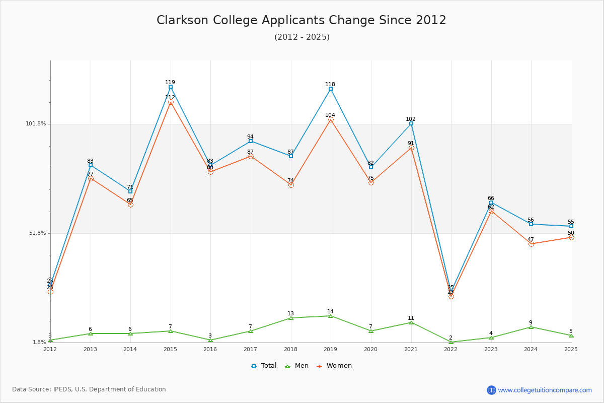 Clarkson College - 10 Year Applicants, Admissions, and Enrollment Trends Chart