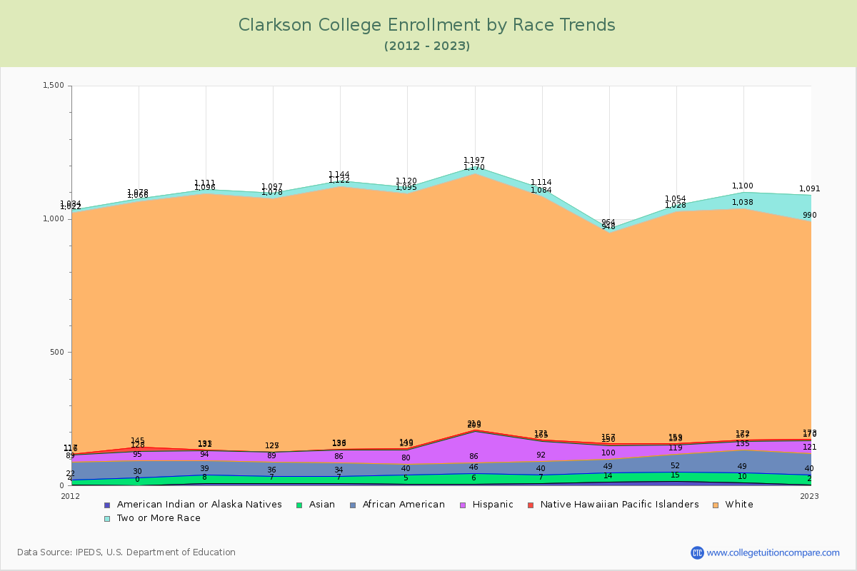 Clarkson College Enrollment by Race Trends Chart