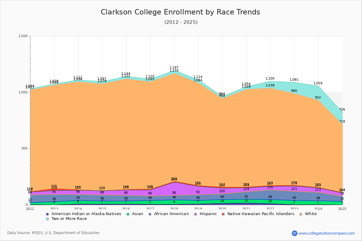 Clarkson College Enrollment by Race Trends Chart