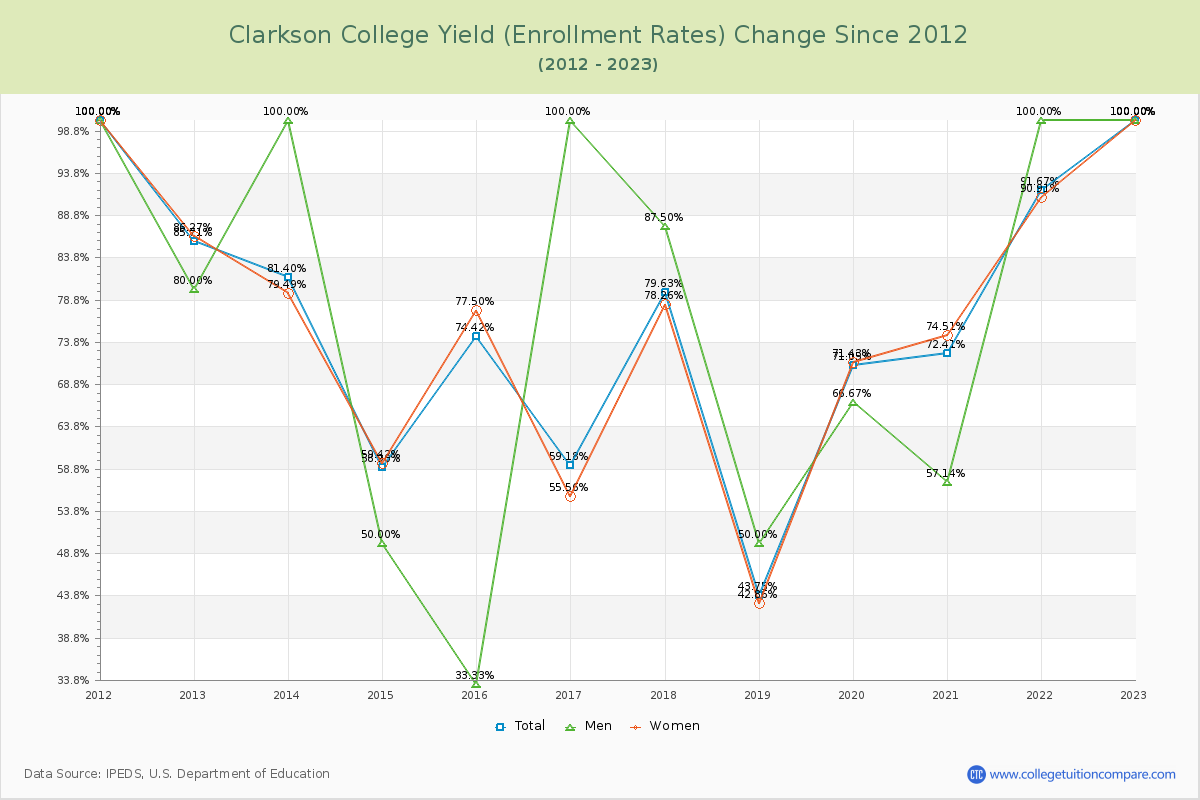 Clarkson College Yield (Enrollment Rate) Changes Chart