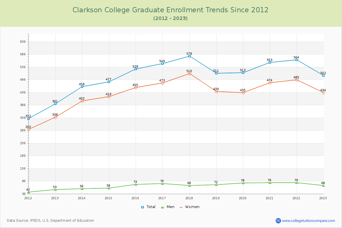 Clarkson College Graduate Enrollment Trends Chart