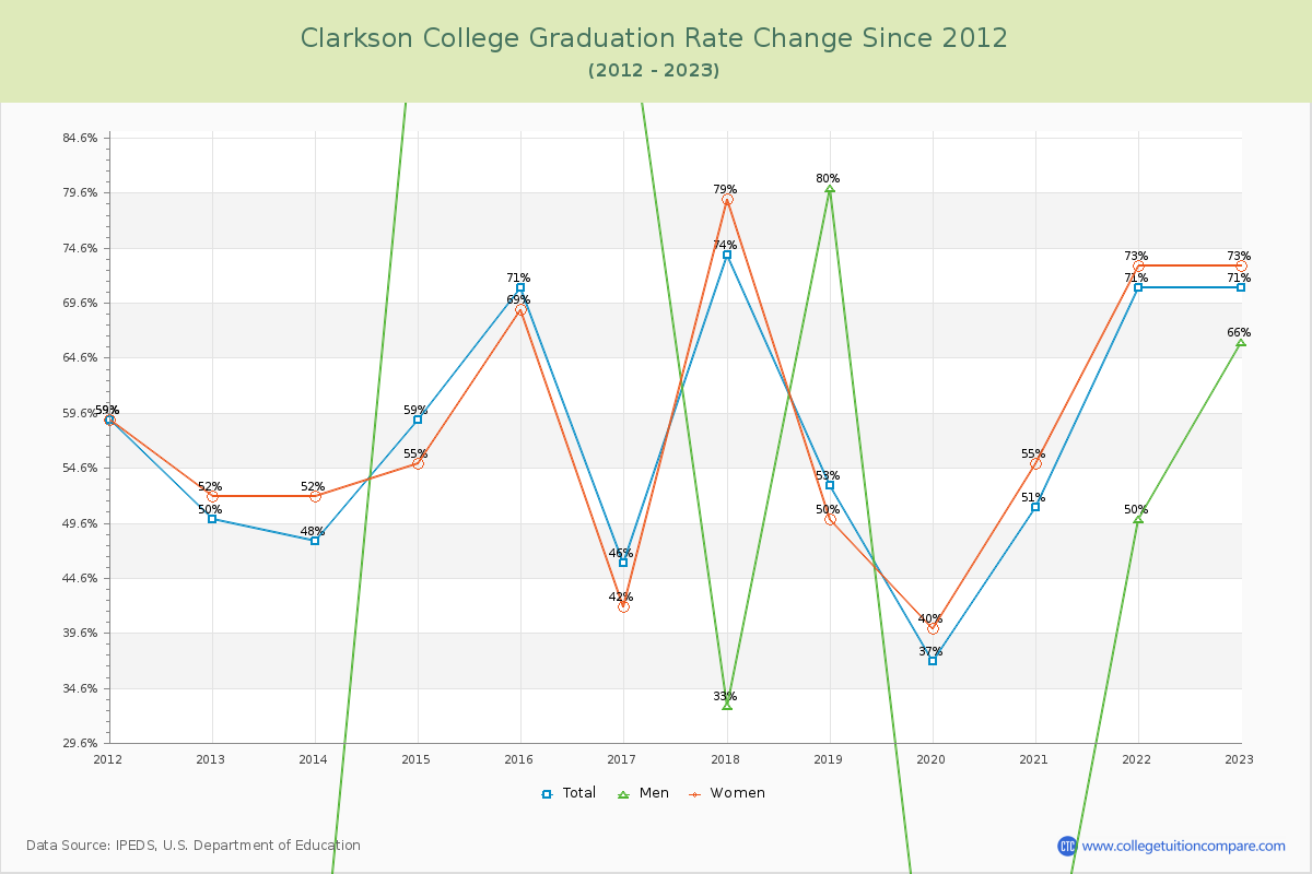 Clarkson College Graduation Rate Changes Chart