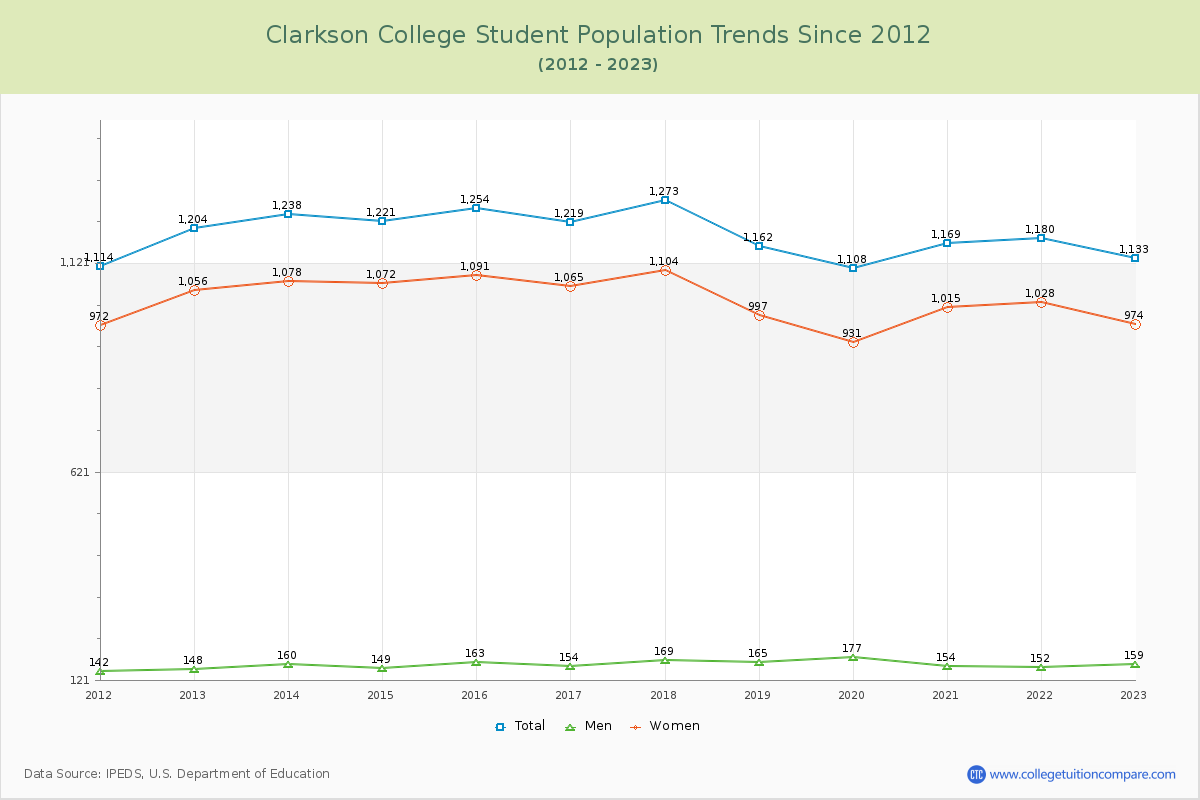 Clarkson College Enrollment Trends Chart