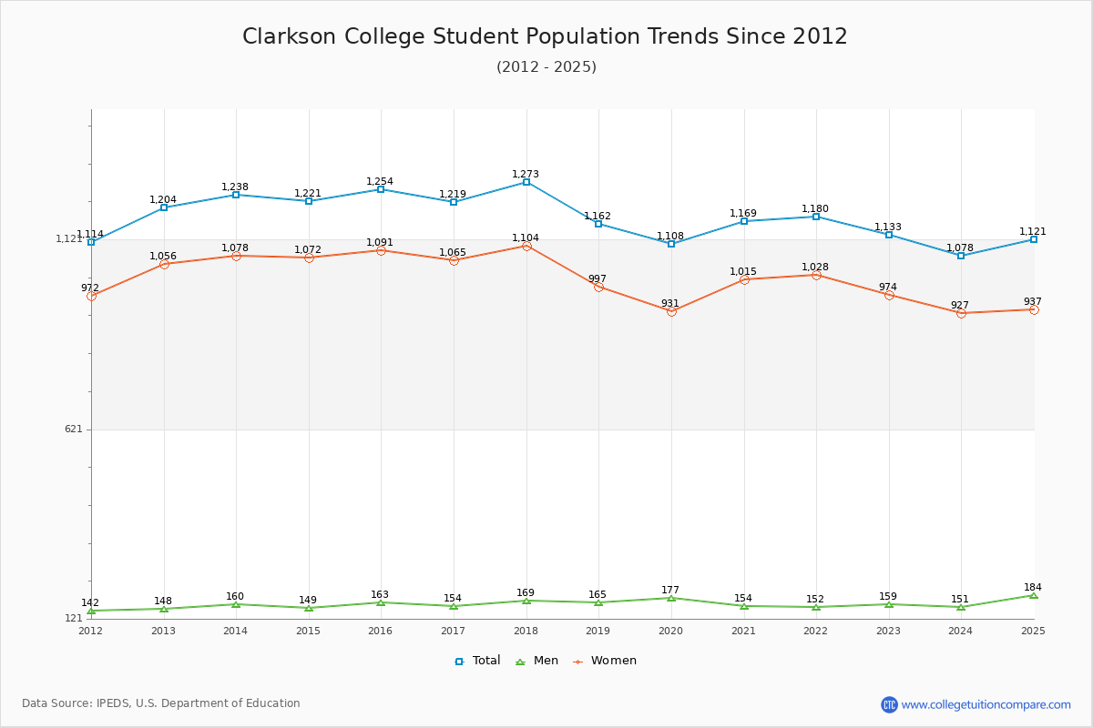 Clarkson College Enrollment Trends Chart