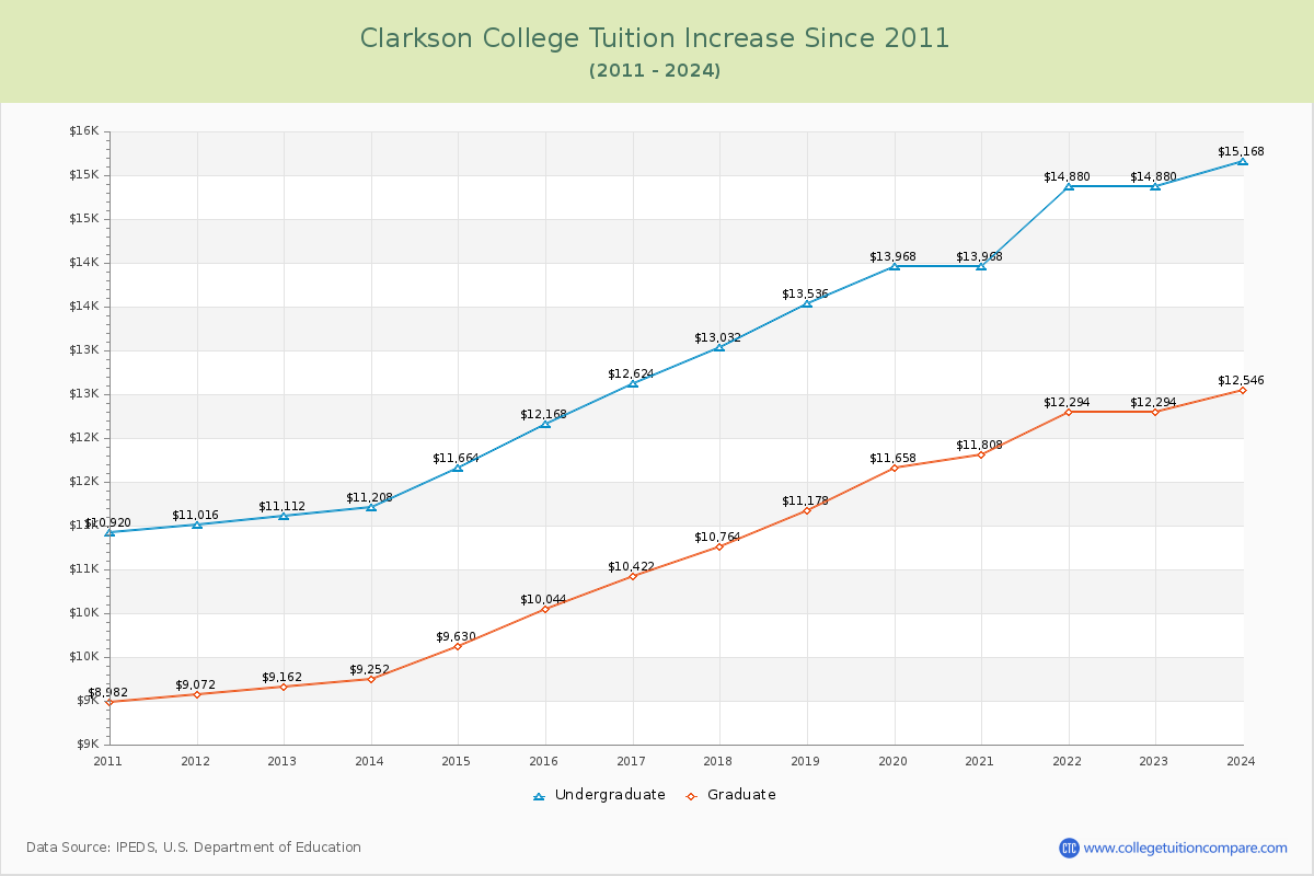 Clarkson College Tuition & Fees Changes Chart
