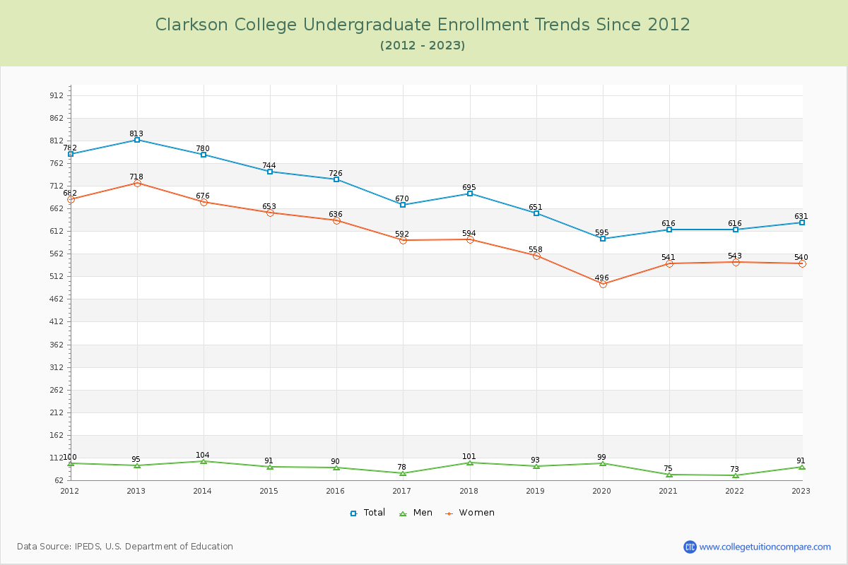 Clarkson College Undergraduate Enrollment Trends Chart