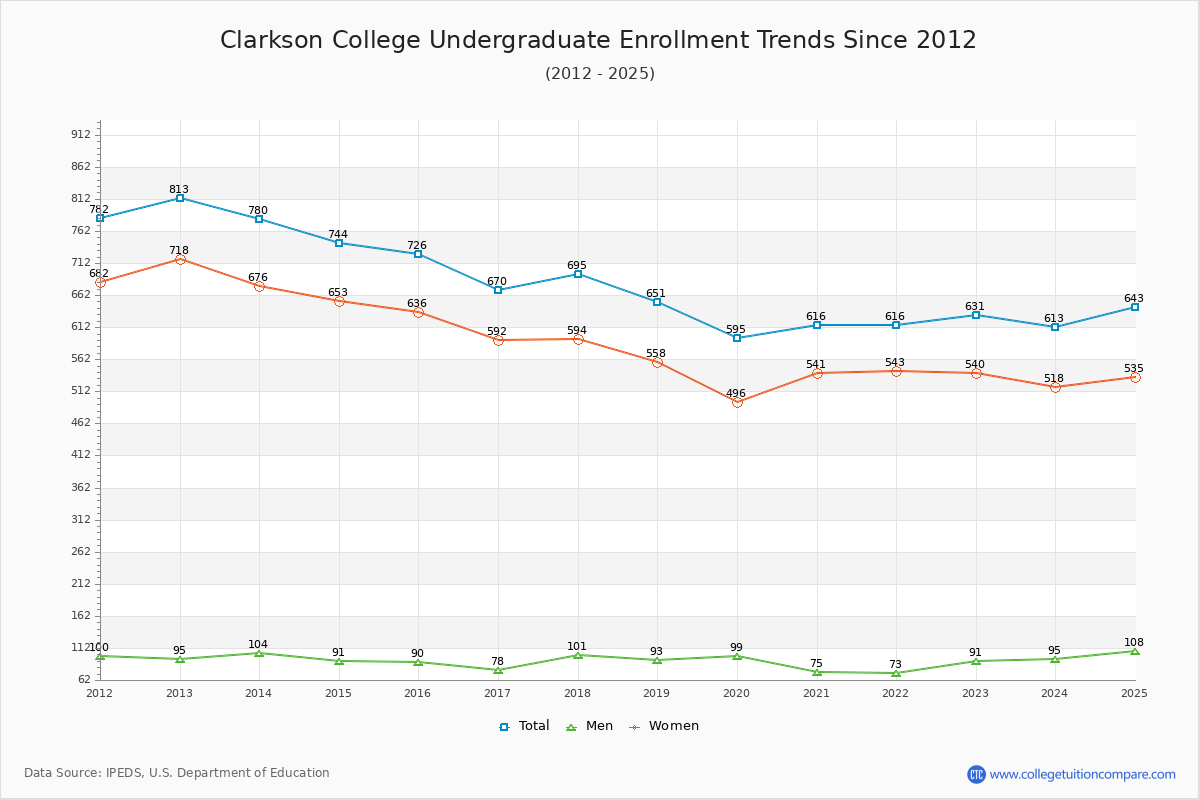 Clarkson College Undergraduate Enrollment Trends Chart
