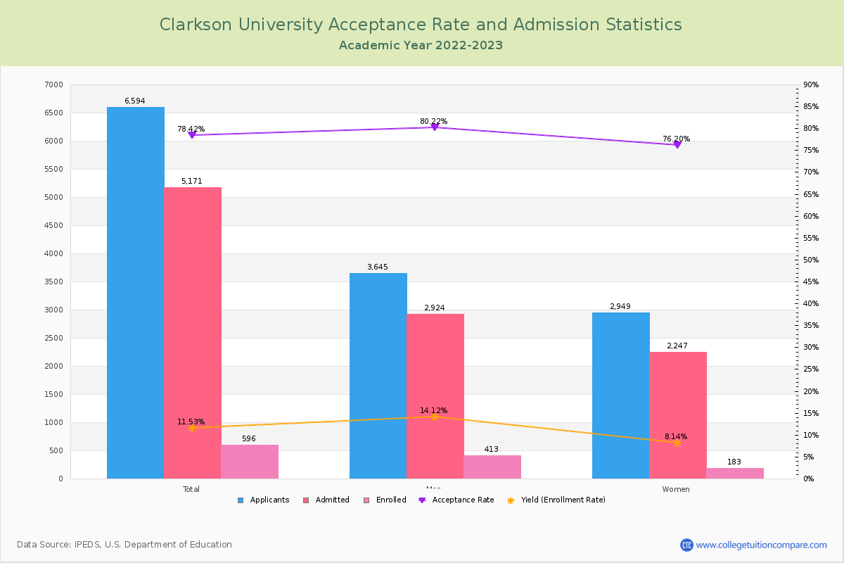 the clarkson school acceptance rate