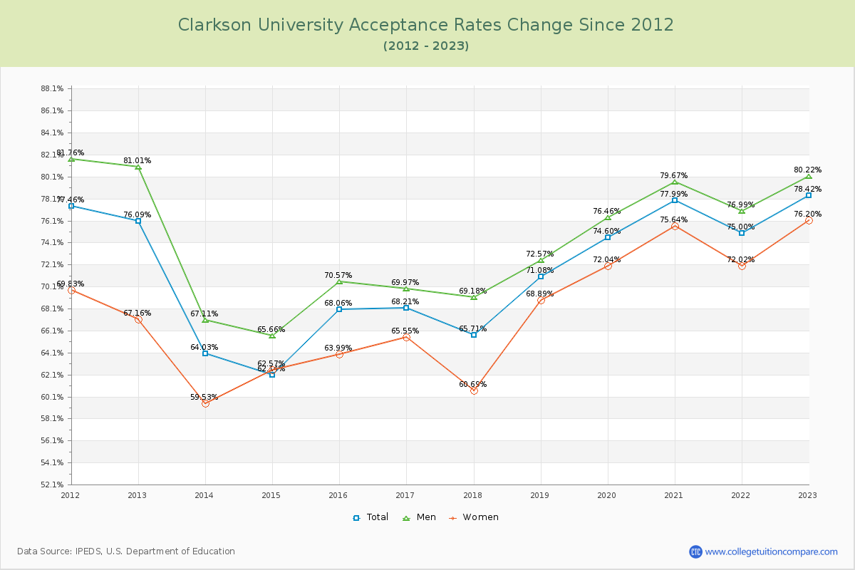 Clarkson University Acceptance Rate Changes Chart