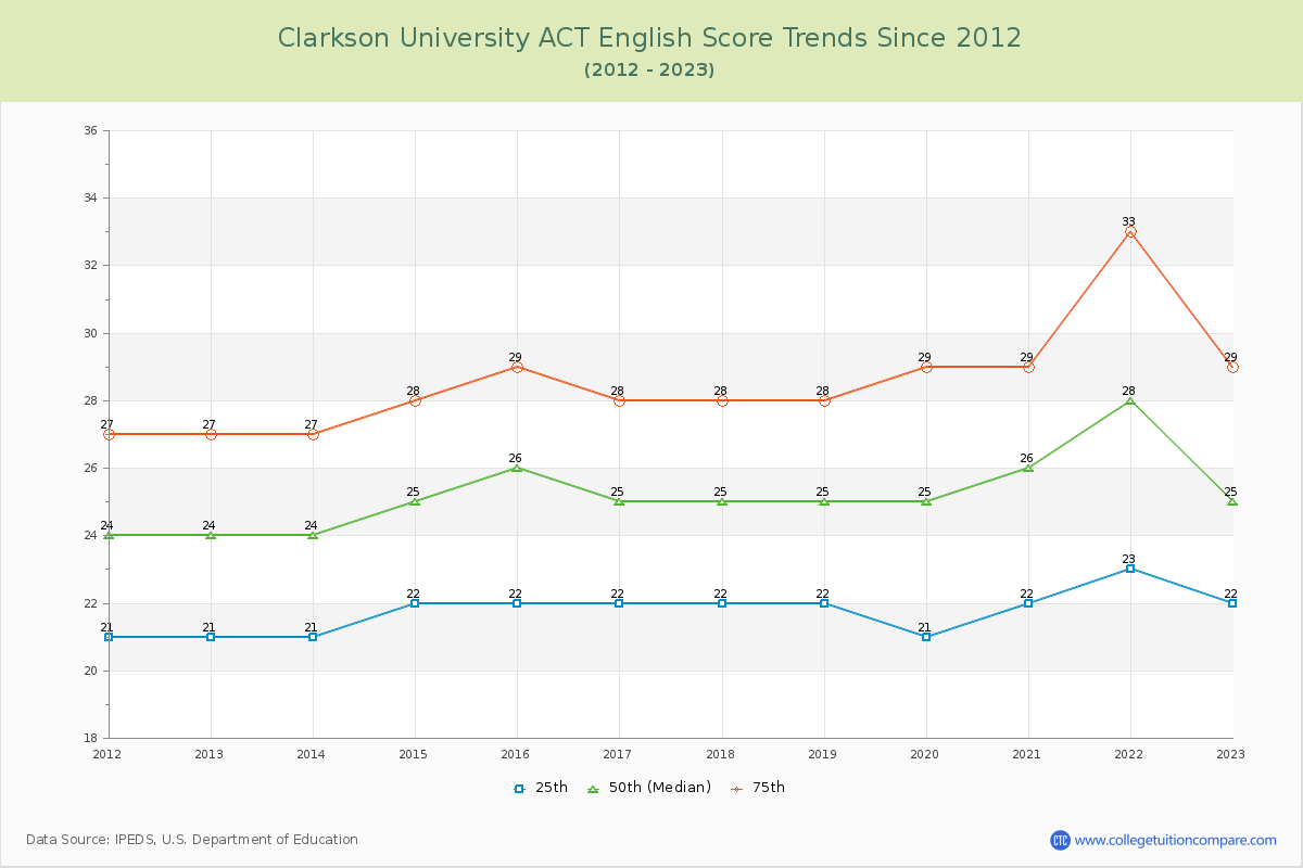 Clarkson University ACT English Trends Chart