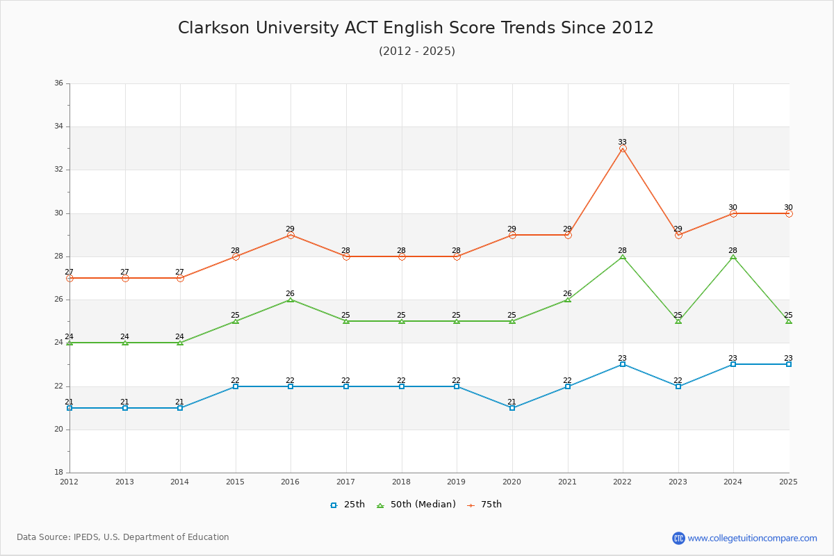 Clarkson University ACT English Trends Chart