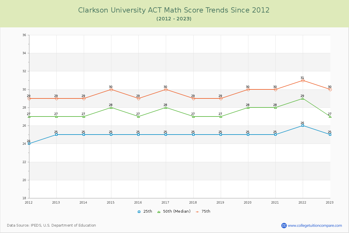 Clarkson University ACT Math Score Trends Chart