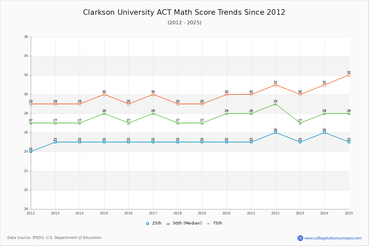 Clarkson University ACT Math Score Trends Chart