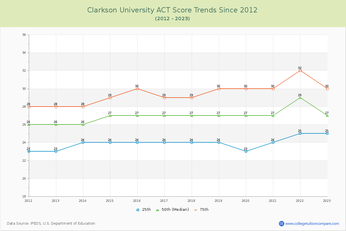 Clarkson University ACT Score Trends Chart