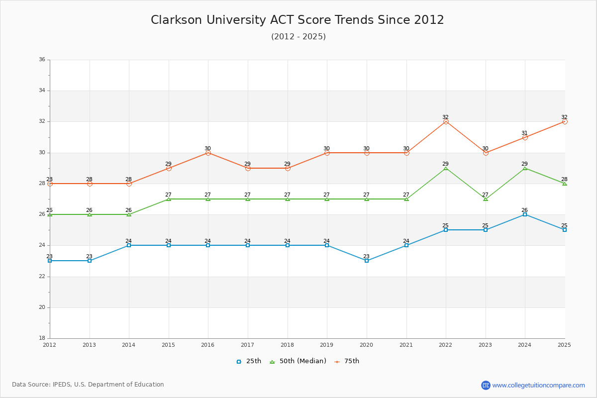 Clarkson University ACT Score Trends Chart