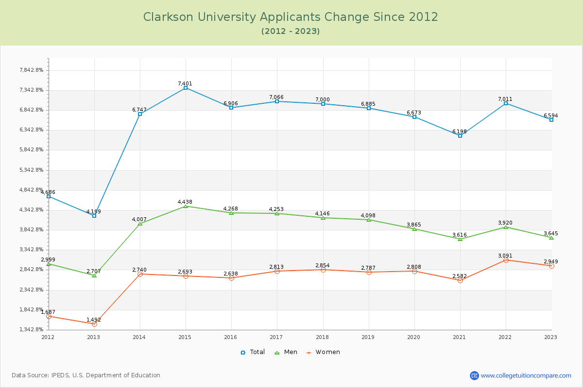 Clarkson University Number of Applicants Changes Chart