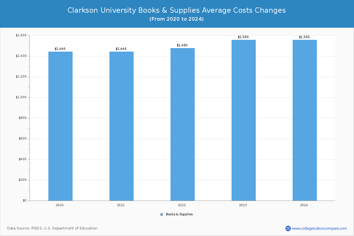 Clarkson University - Books and Supplies Costs
