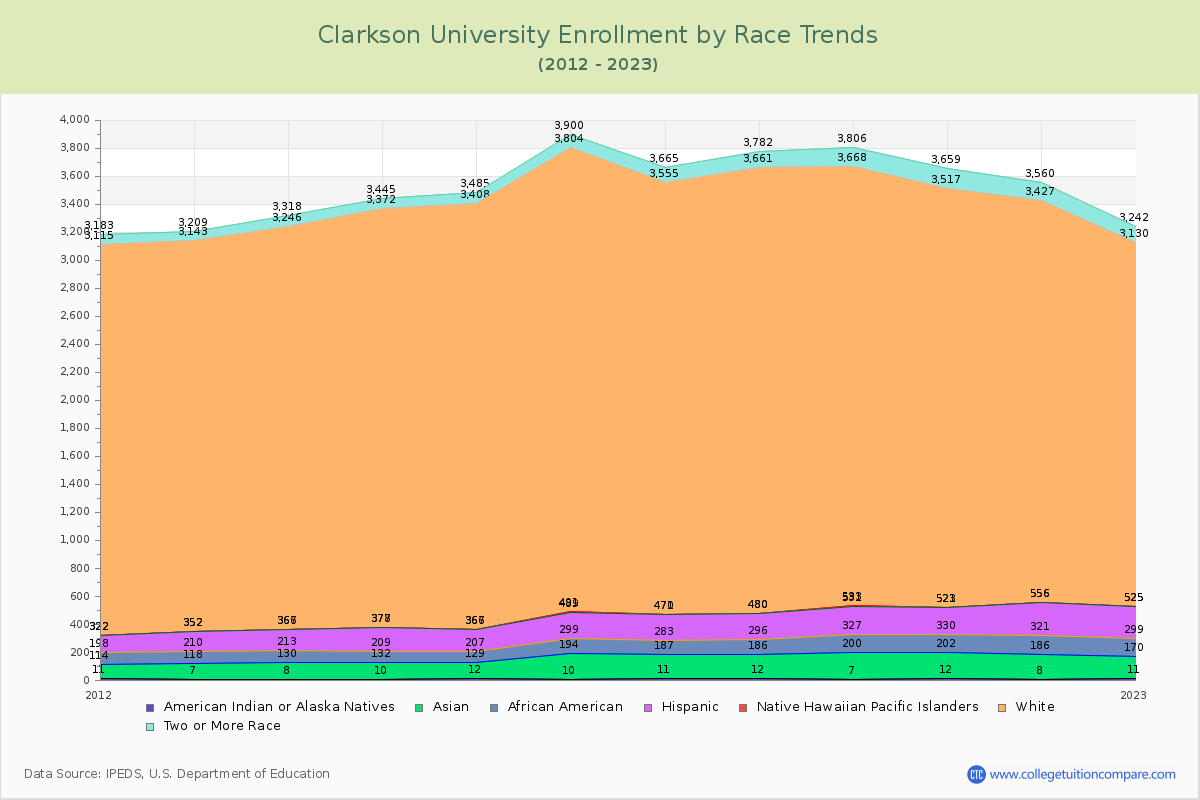 Clarkson University Enrollment by Race Trends Chart