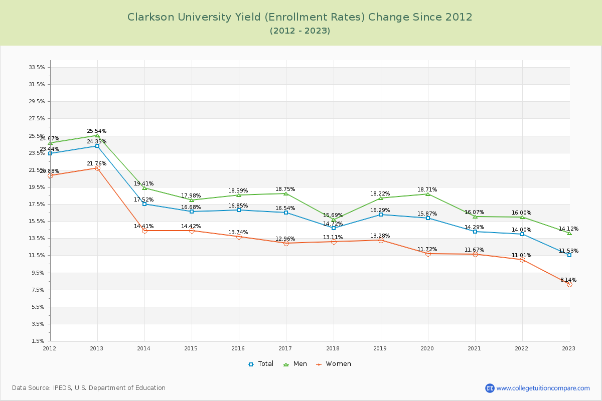 Clarkson University Yield (Enrollment Rate) Changes Chart