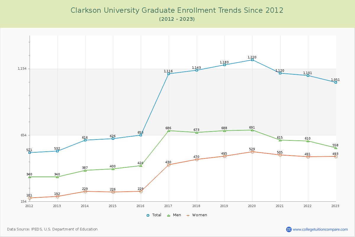 Clarkson University Graduate Enrollment Trends Chart