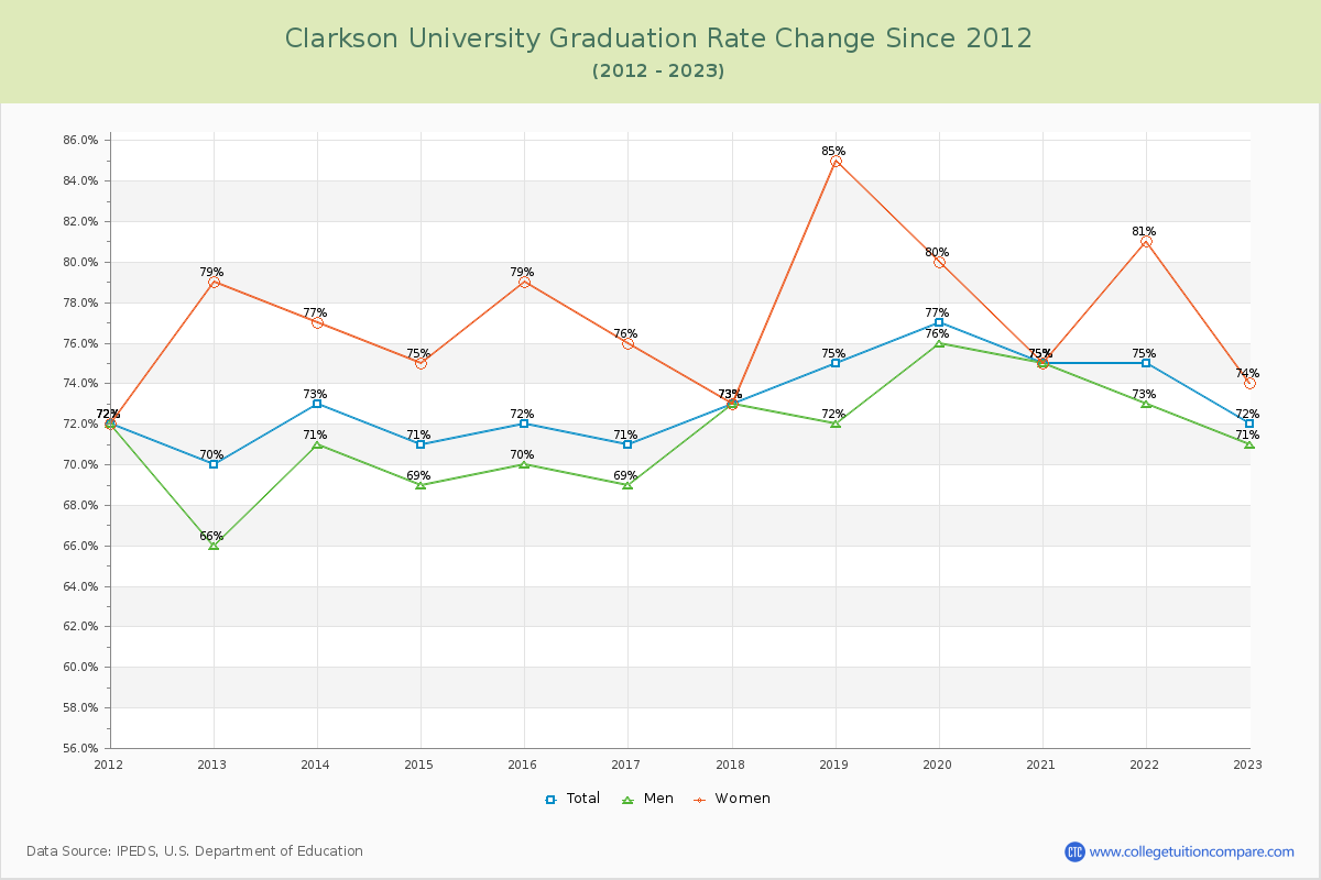 Clarkson University Graduation Rate Changes Chart