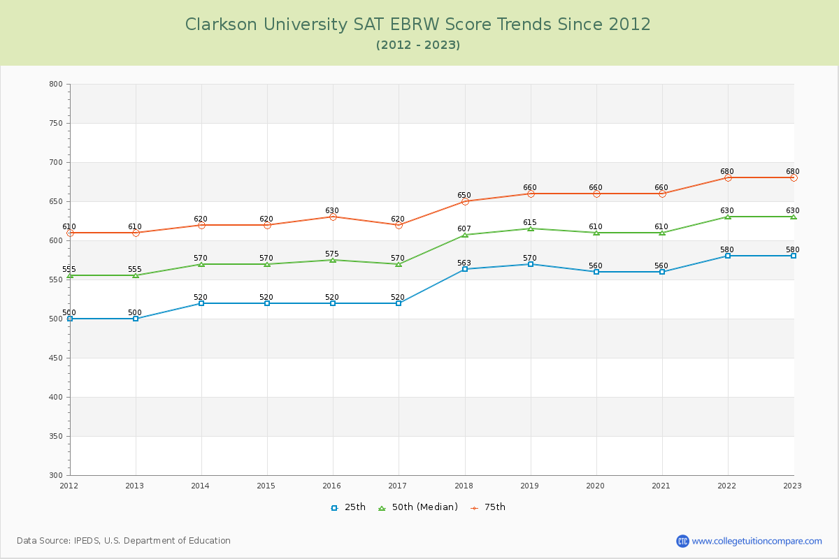 Clarkson University SAT EBRW (Evidence-Based Reading and Writing) Trends Chart