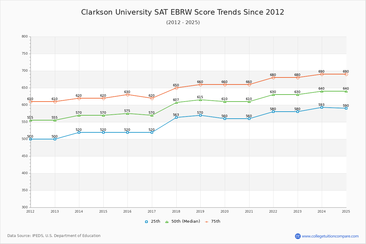 Clarkson University SAT EBRW (Evidence-Based Reading and Writing) Trends Chart