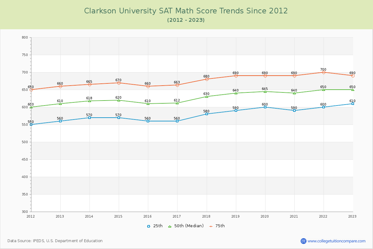 Clarkson University SAT Math Score Trends Chart