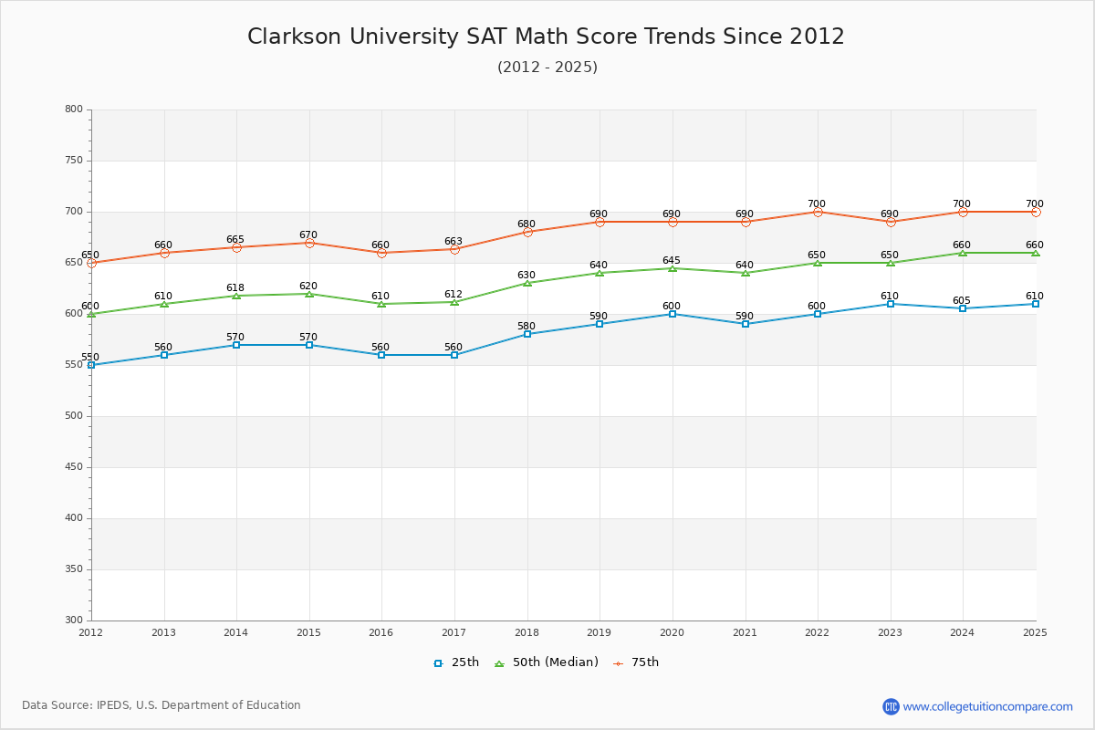 Clarkson University SAT Math Score Trends Chart