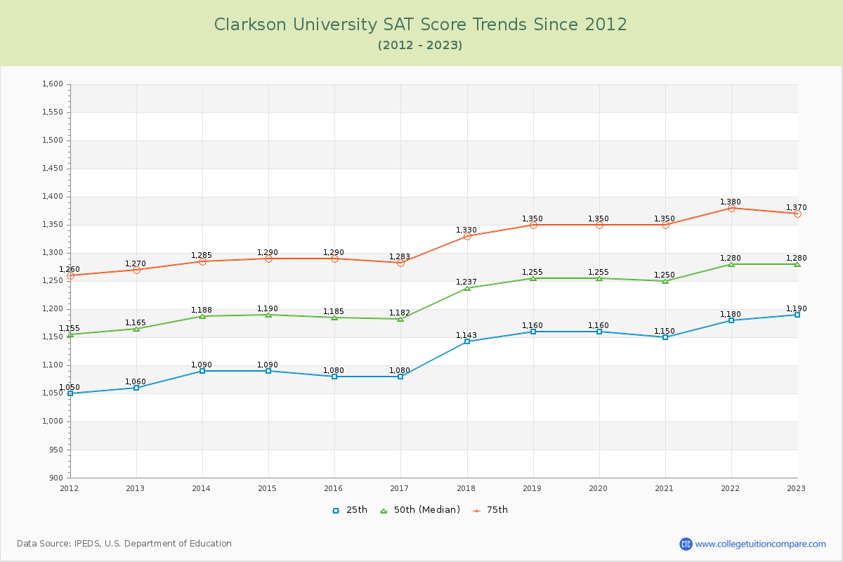 Clarkson University SAT Score Trends Chart