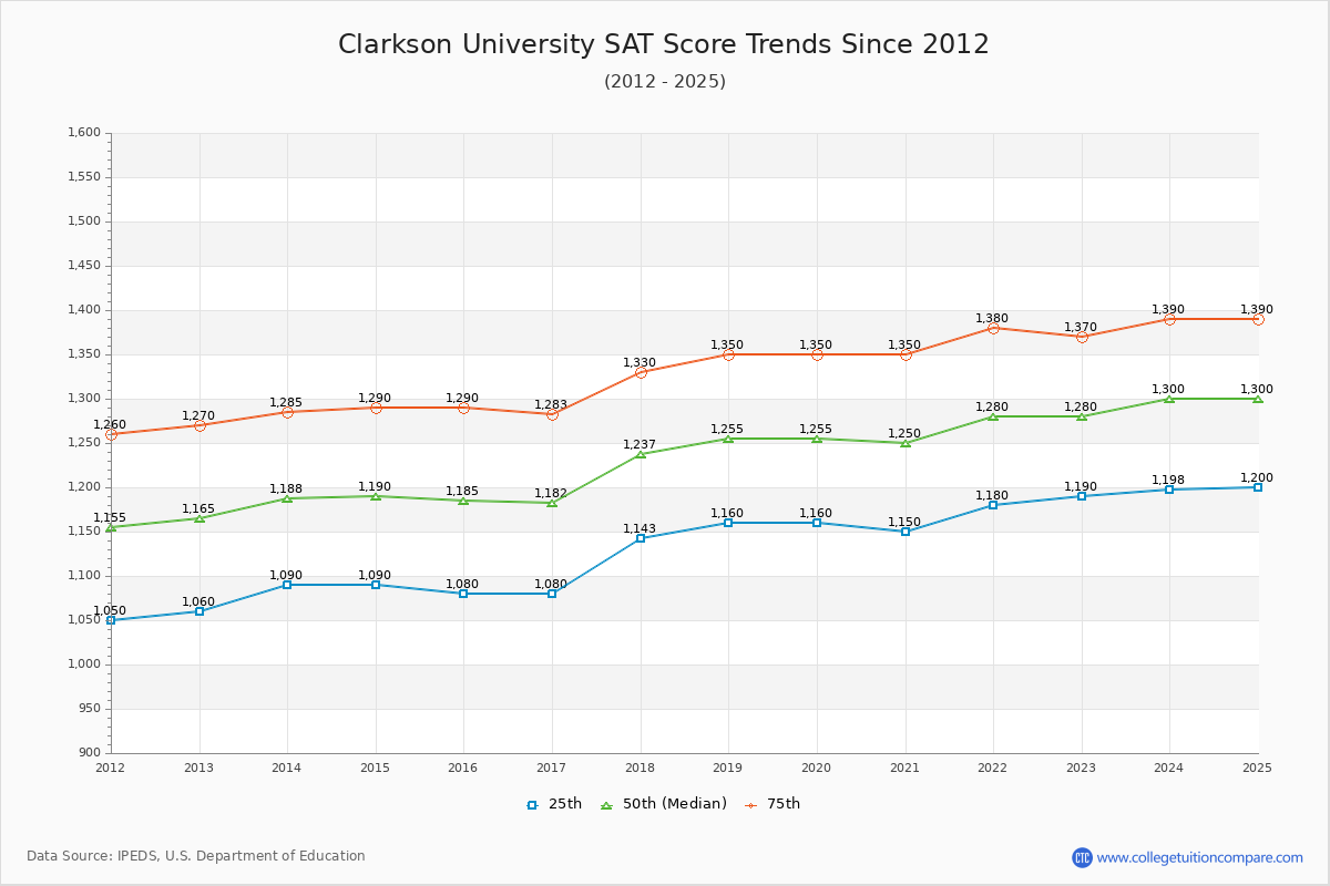 Clarkson University SAT Score Trends Chart