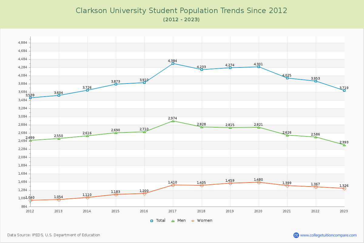 Clarkson University Enrollment Trends Chart