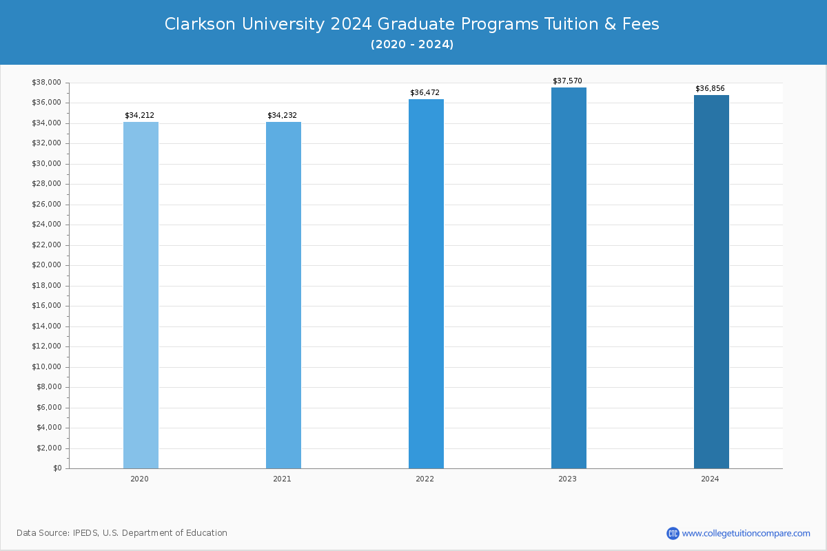 Clarkson University - Graduate Tuition Chart