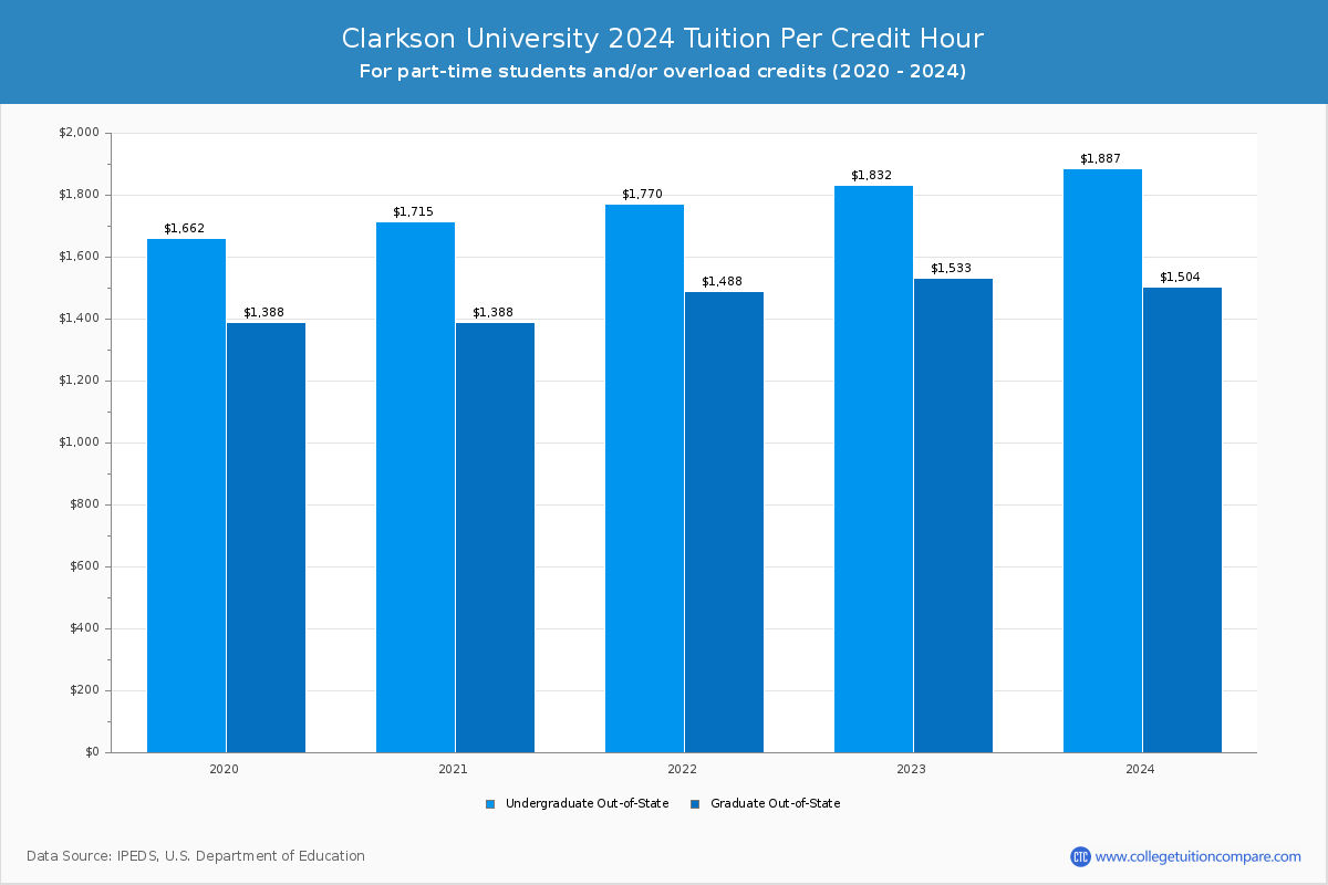 Clarkson University - Tuition per Credit Hour