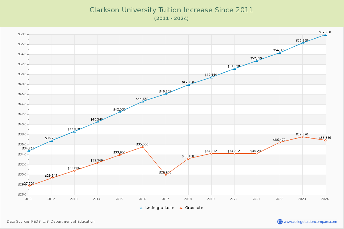 Clarkson University Tuition & Fees Changes Chart