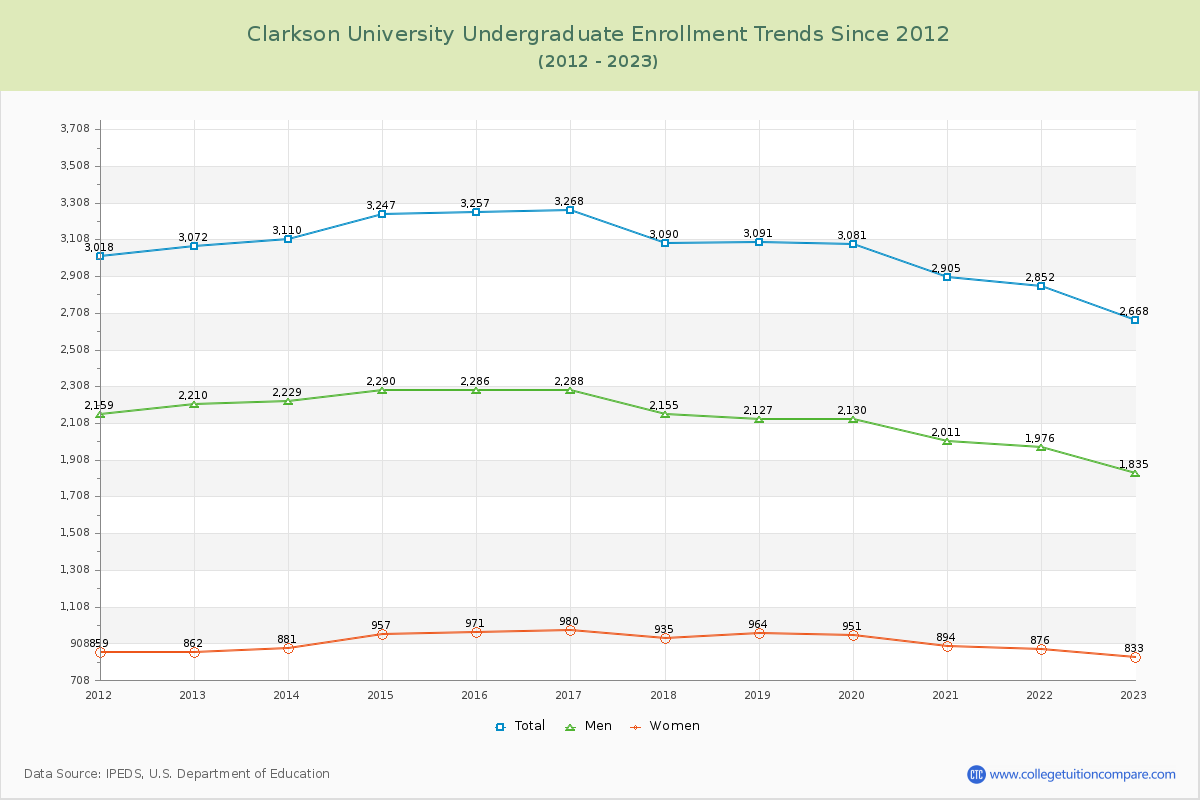 Clarkson University Undergraduate Enrollment Trends Chart